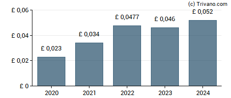 Dividend van Record Plc