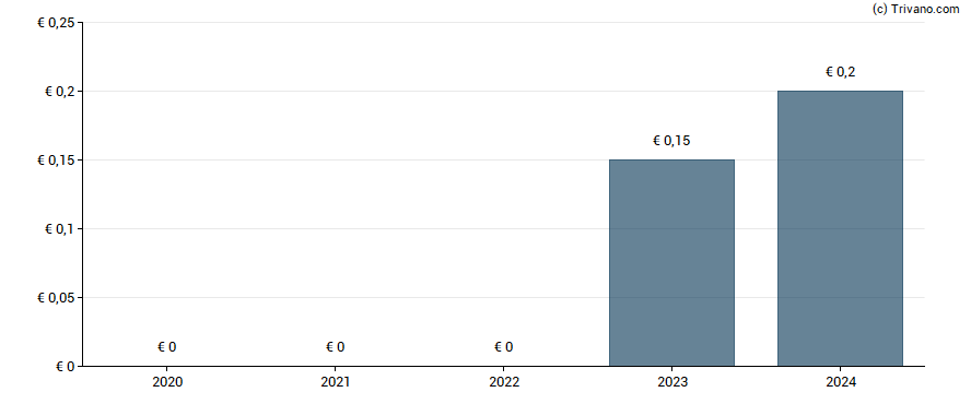 Dividend van BAM Groep Koninklijke