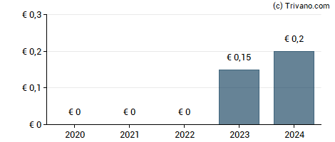 Dividend van BAM Groep Koninklijke