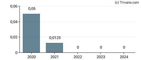 Dividend van Residential Secure Income Plc