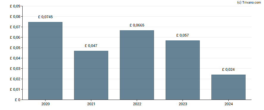 Dividend van Regional REIT Limited