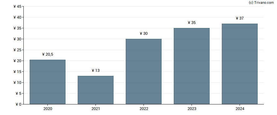 Dividend van Ricoh Company Ltd