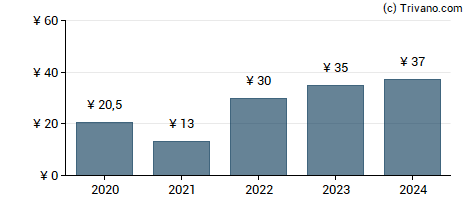 Dividend van Ricoh Company Ltd