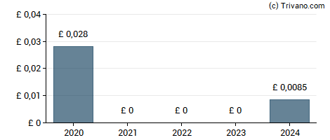 Dividend van Rank Group plc