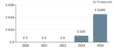 Dividend van RTC Group Plc
