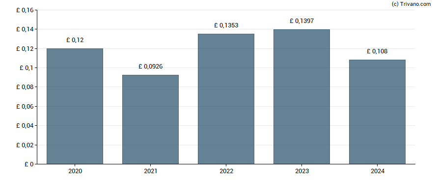 Dividend van Scottish American Investment Co plc