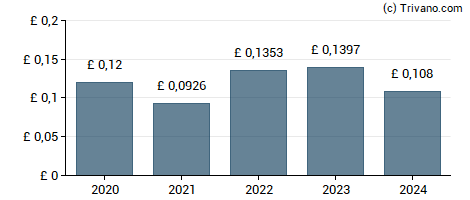 Dividend van Scottish American Investment Co plc