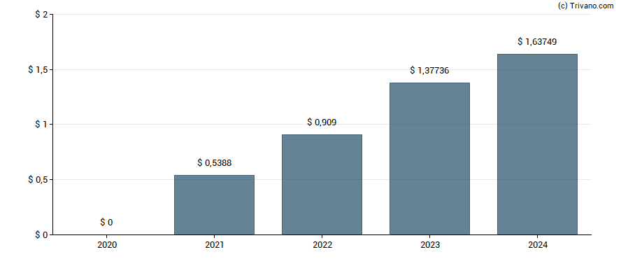 Dividend van State Bank of India - GDR - Reg S