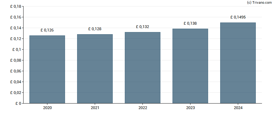 Dividend van Schroder Income Growth Fund plc