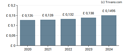 Dividend van Schroder Income Growth Fund plc