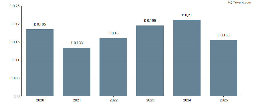 Dividend van Schroder UK Mid Cap Fund Plc