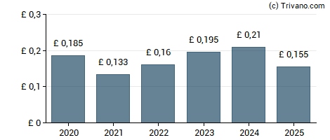 Dividend van Schroder UK Mid Cap Fund Plc