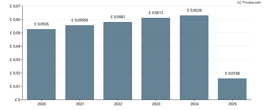 Dividend van SDCL Energy Efficiency Income Trust Plc