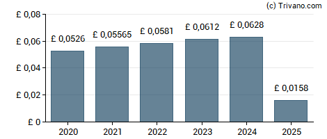 Dividend van SDCL Energy Efficiency Income Trust Plc