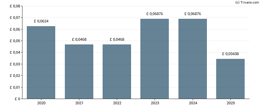 Dividend van Sequoia Economic Infrastructure Income Fund Limited