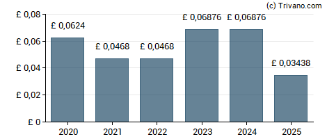 Dividend van Sequoia Economic Infrastructure Income Fund Limited