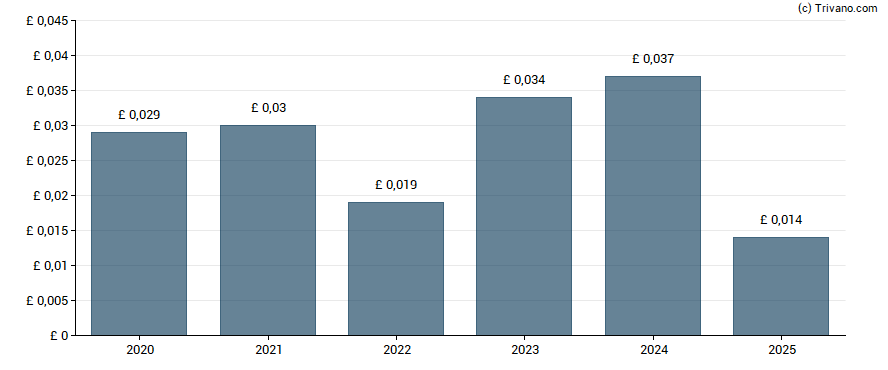 Dividend van Severfield Plc