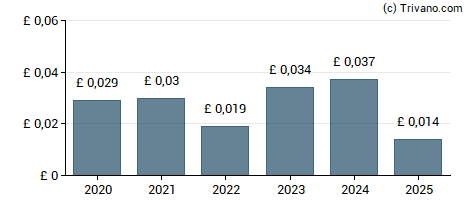 Dividend van Severfield Plc