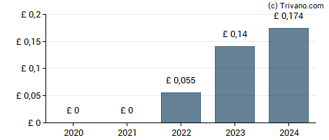 Dividend van Shoe Zone Plc