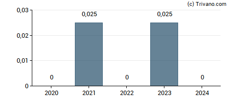 Dividend van Symphony International Hldgs Ltd