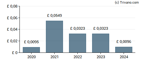 Dividend van Smart (J.) & Co Contractors plc