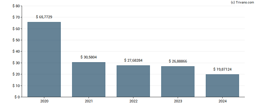 Dividend van Samsung Electronics - GDR - 144A Preference Shares 0%