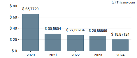 Dividend van Samsung Electronics - GDR - 144A Preference Shares 0%