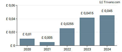 Dividend van Smiths News Plc