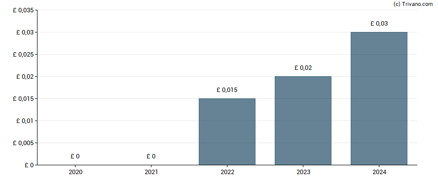 Dividend van Synectics Plc