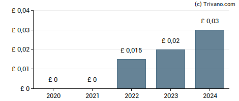 Dividend van Synectics Plc