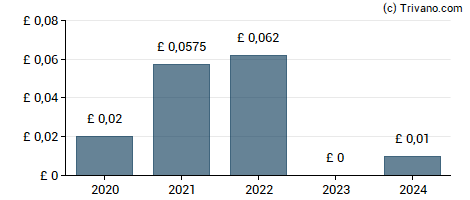 Dividend van Springfield Properties Plc