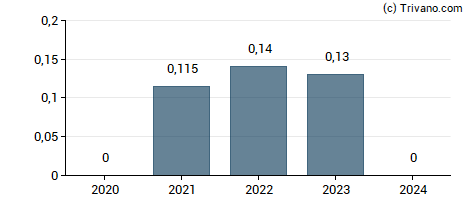 Dividend van Scottish Oriental Smaller Companies