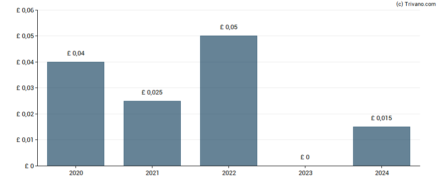 Dividend van Steppe Cement