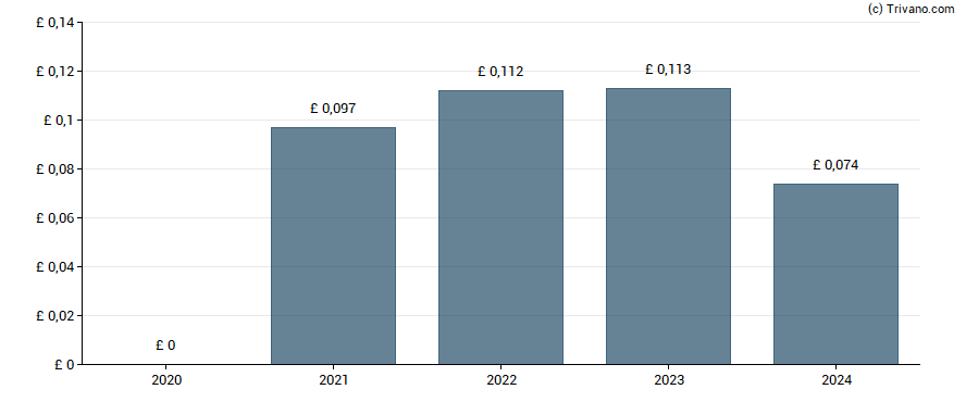 Dividend van STV Group Plc