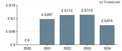 Dividend van STV Group Plc