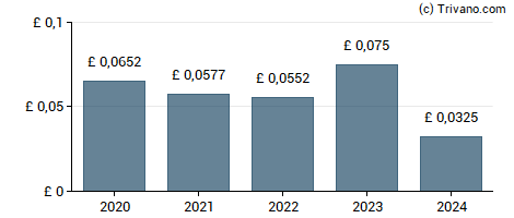 Dividend van Starwood European Real Estate Finance Limited