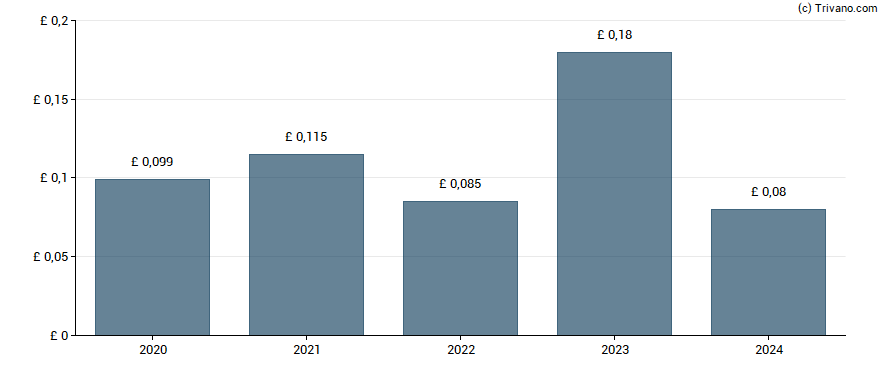 Dividend van Tatton Asset Management Plc