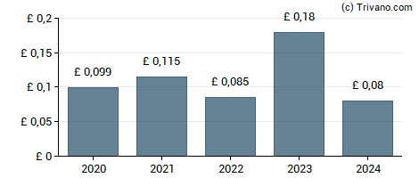 Dividend van Tatton Asset Management Plc