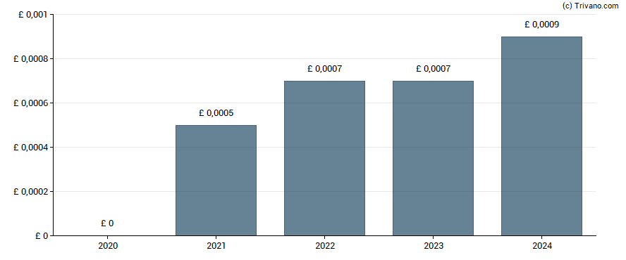 Dividend van Tavistock Investments Plc