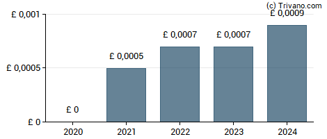 Dividend van Tavistock Investments Plc