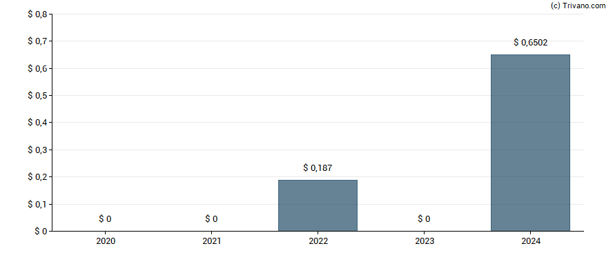 Dividend van IRSA