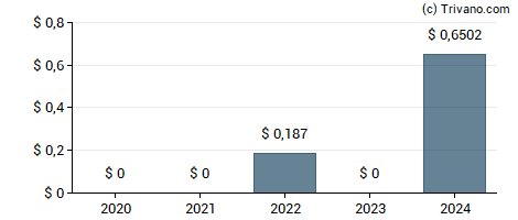 Dividend van IRSA