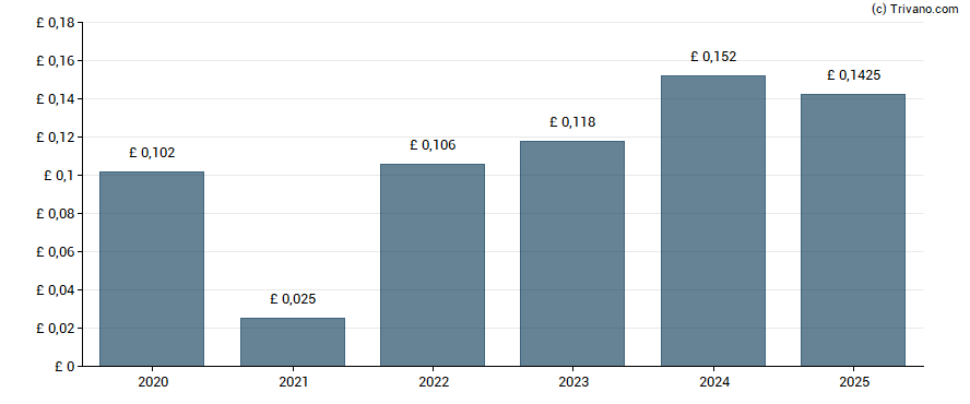 Dividend van BlackRock Throgmorton Trust Plc