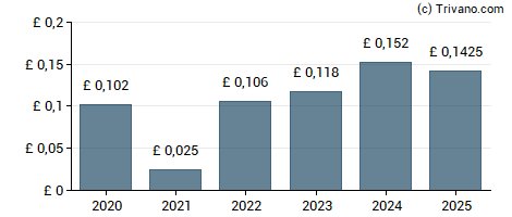 Dividend van BlackRock Throgmorton Trust Plc