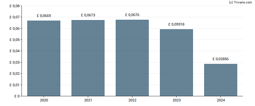 Dividend van Target Healthcare REIT plc