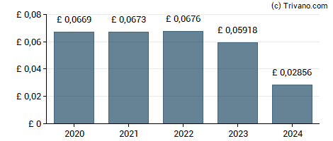Dividend van Target Healthcare REIT plc