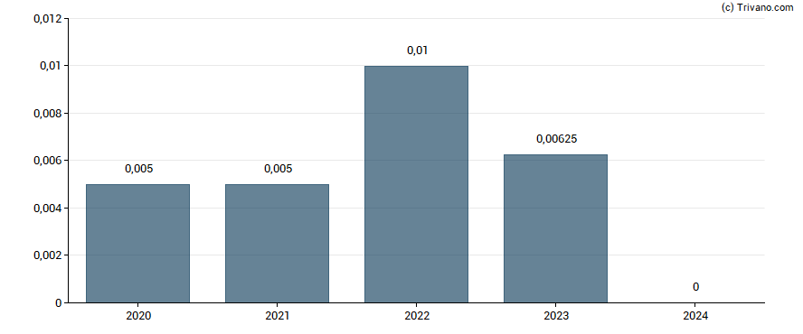 Dividend van Totally Plc