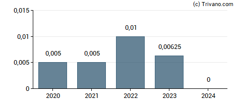 Dividend van Totally Plc