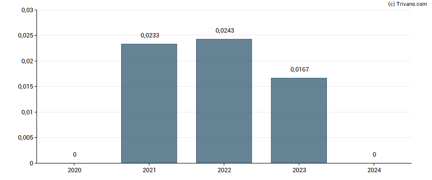 Dividend van Mission Group Plc