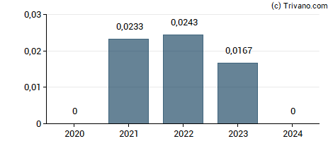 Dividend van Mission Group Plc